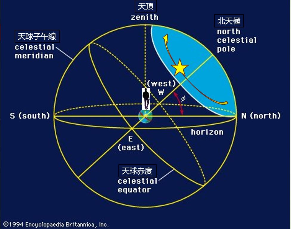Зенит это астрономия. Проекция небесной сферы. Небесный Экватор и Меридиан. Сириус на небесной сфере. Небесный Меридиан в астрономии это.